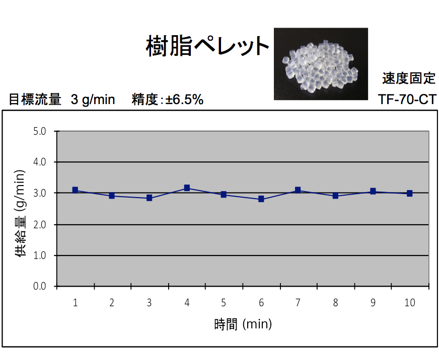 樹脂ペレット供給データ