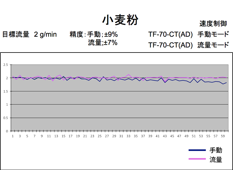 小麦粉供給データ